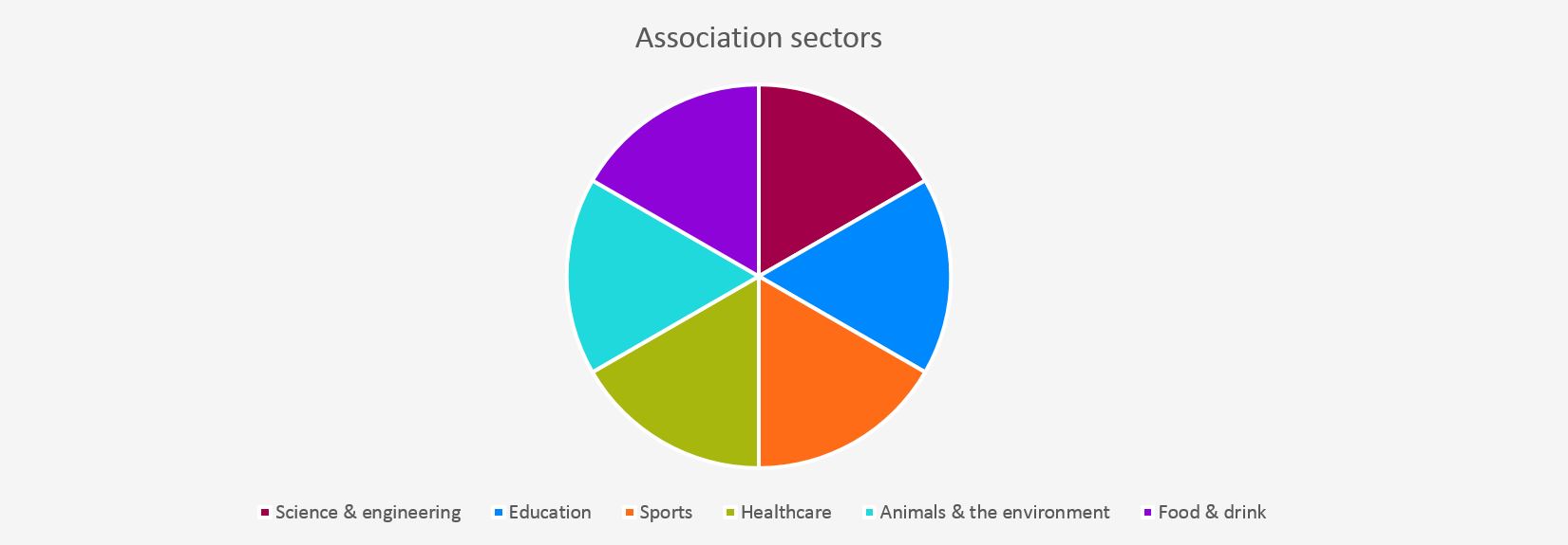 188 Association sectors